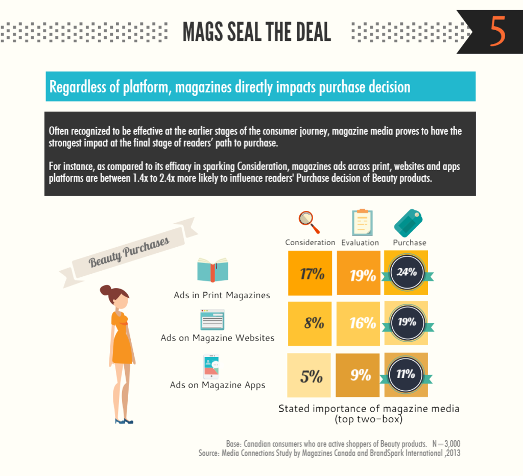 5-insights-about-magazine-medi_1433212532608_block_5 (1)