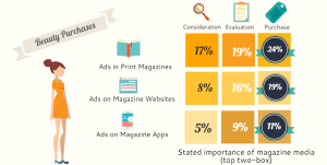 5 insights about magazine media