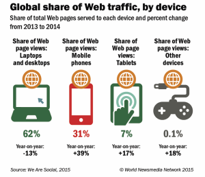 global share of web-traffic
