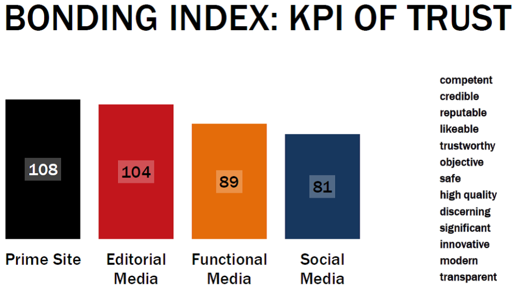 Bonding index