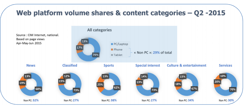 Volume shares & content categories internet - Space newsletter