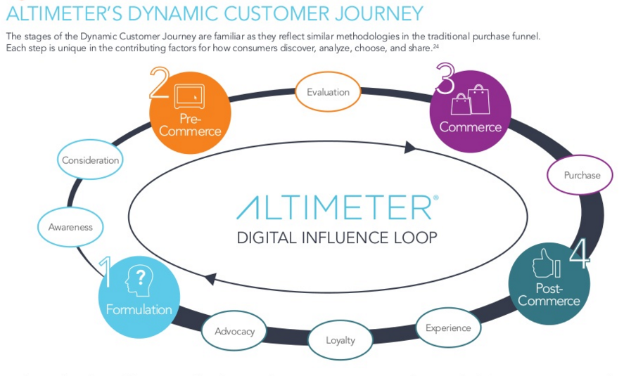 Digital Influence Loop