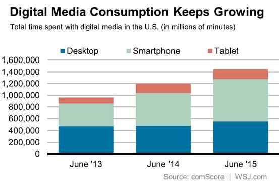comScore Digital Media consumption