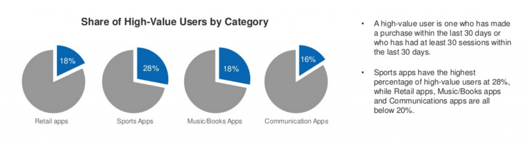 High-value app users by category