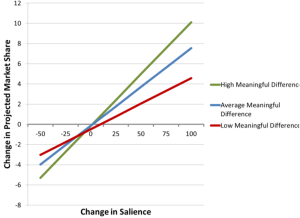 Grafiek Salience and Meaningfully different