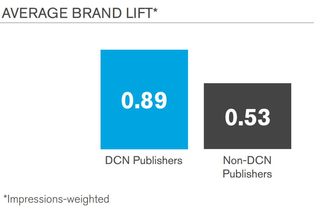 grafiek 2 - average brand lift