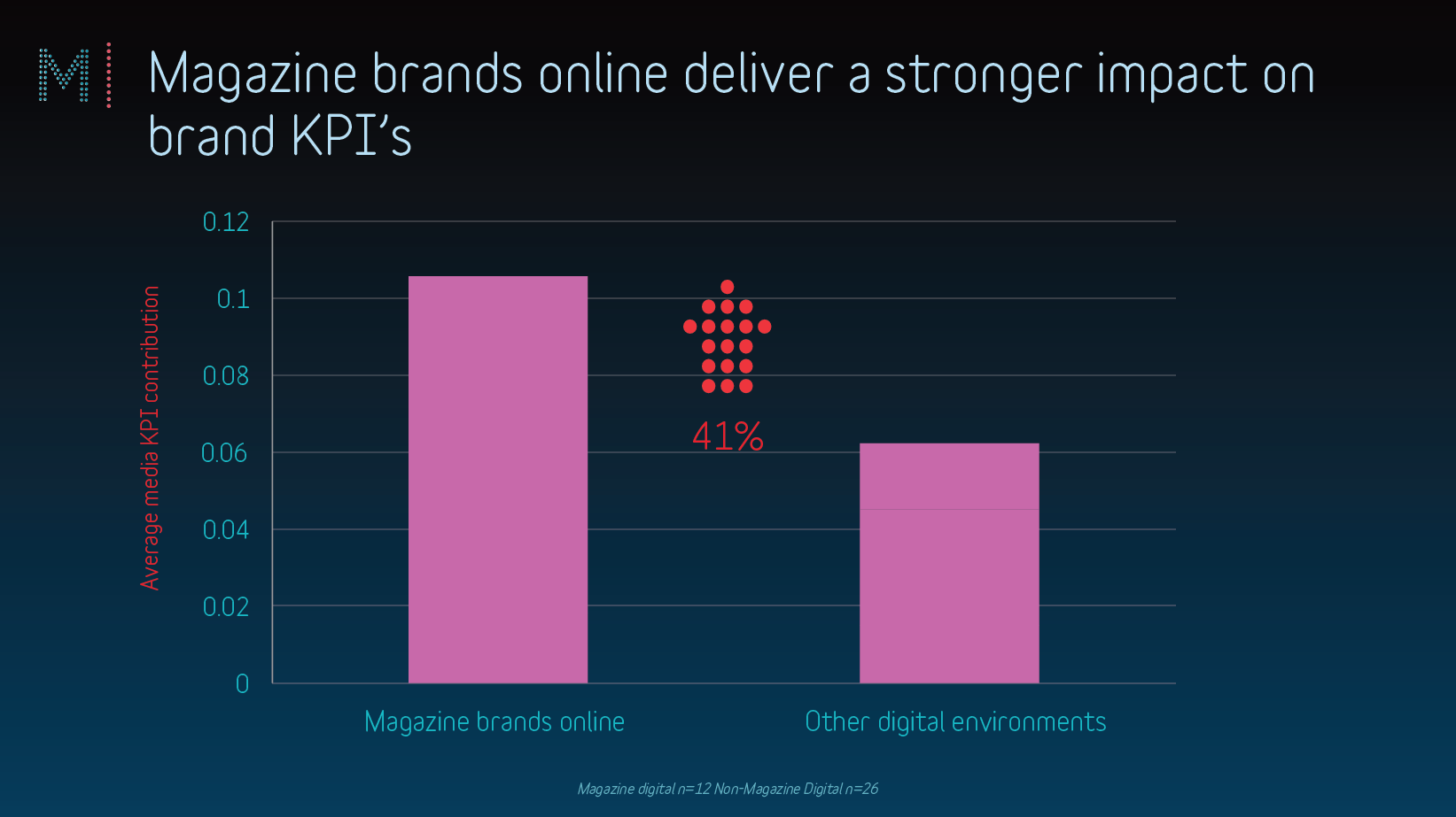 Graph online magazines