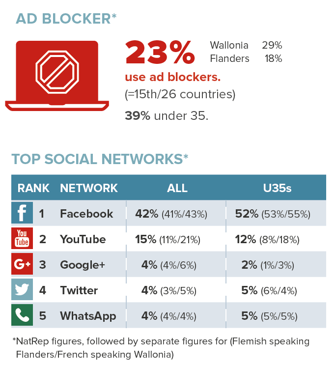Ad blocker & social media use Belgium