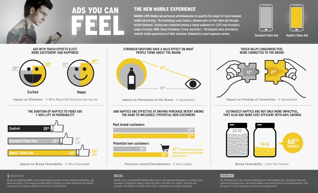 Infographic Haptic advertising