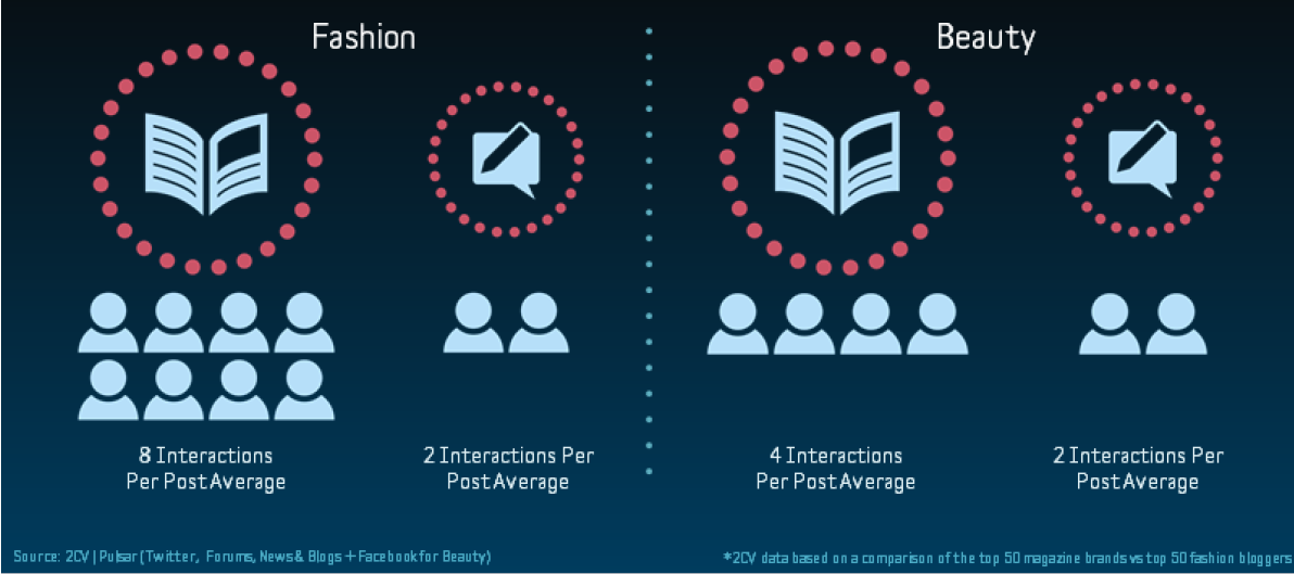 New Influencer ecosystem