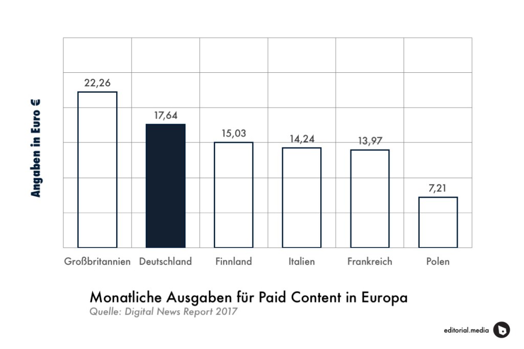 Monthly payments for content in Europe