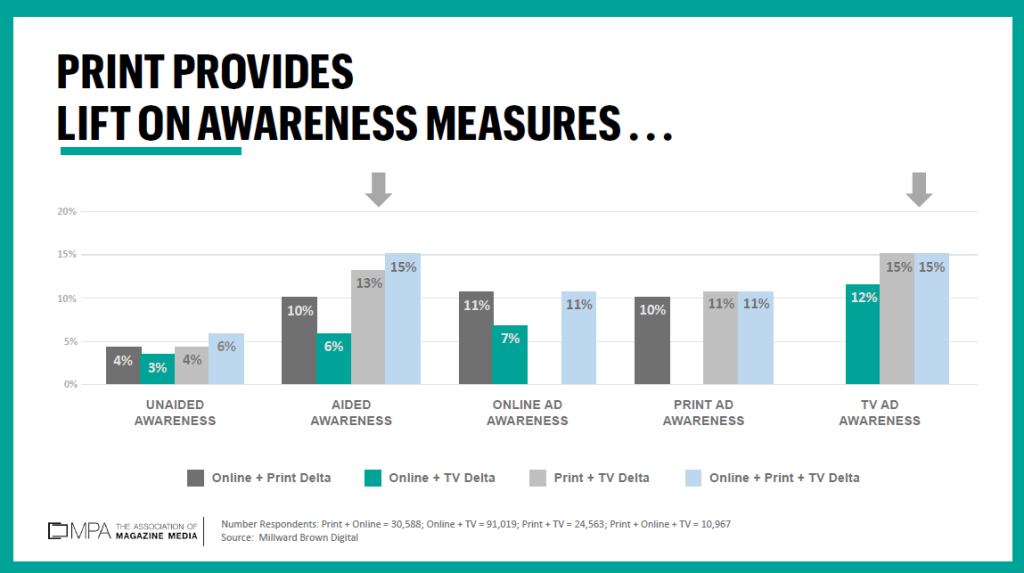 Graph Awareness Measures per medium