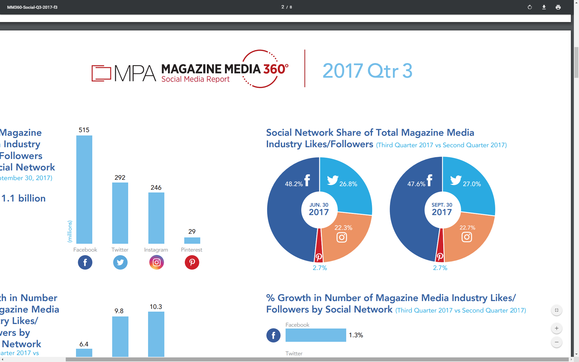 Graph Social Network share of total magazine media