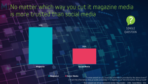 Trust matters: magazines vs social media