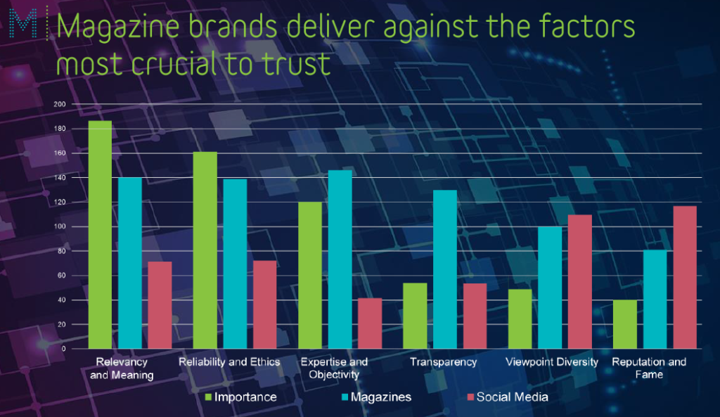 Graph trust-factor