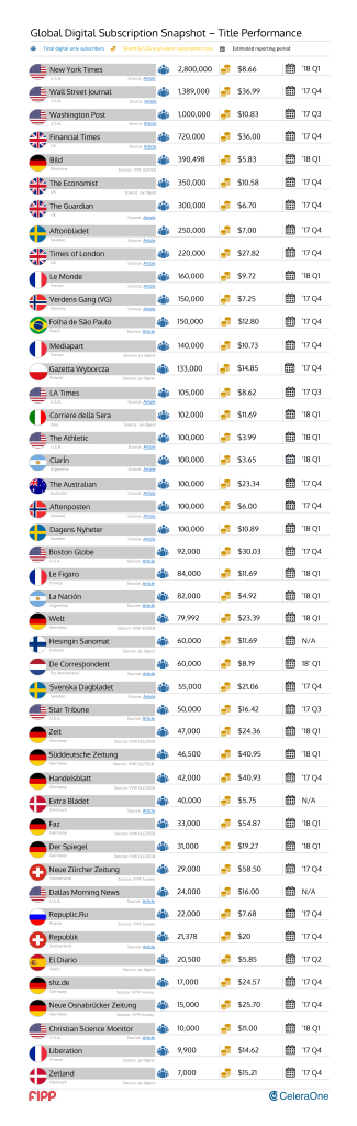 Cases worldwide digital subscriptions