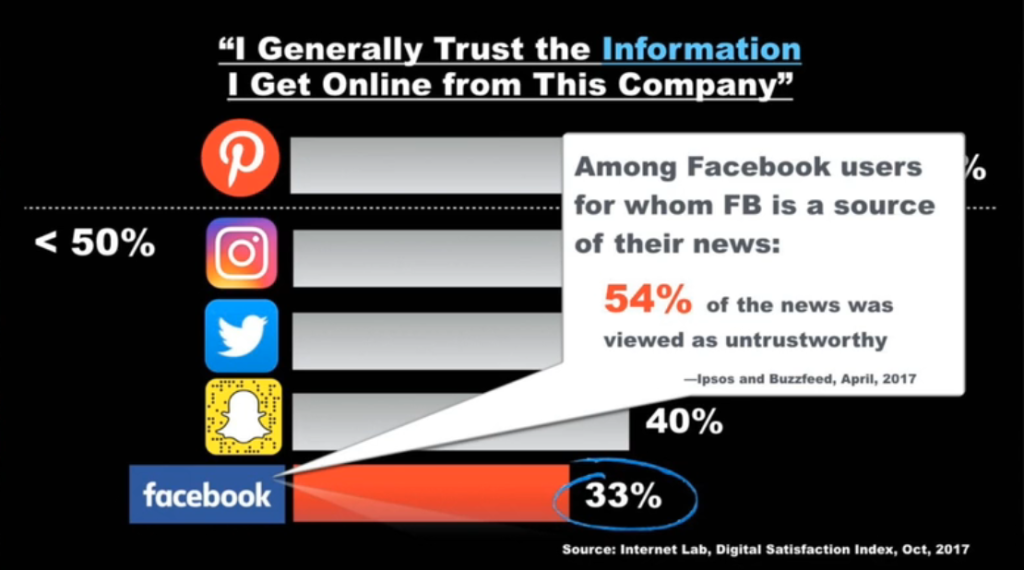 eMarketer graph - trust in social media