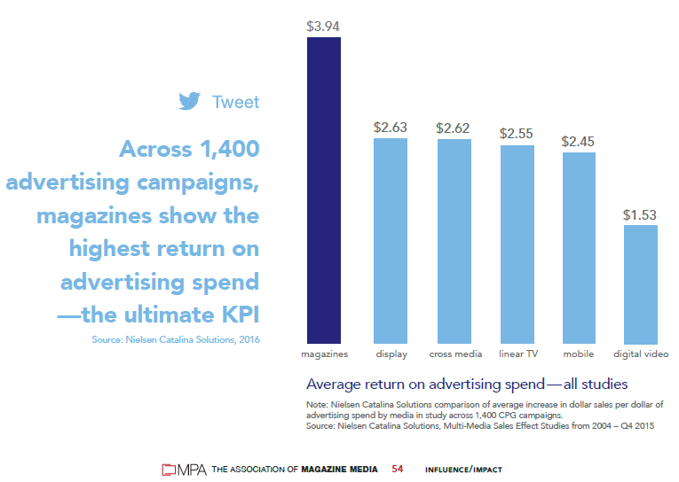 graph highest return on ad spend from magazines
