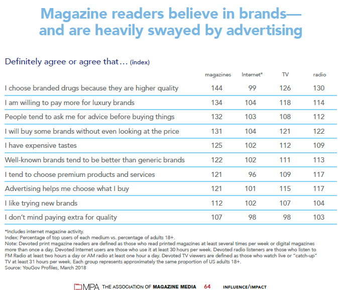 graph magazine readers believe in brands