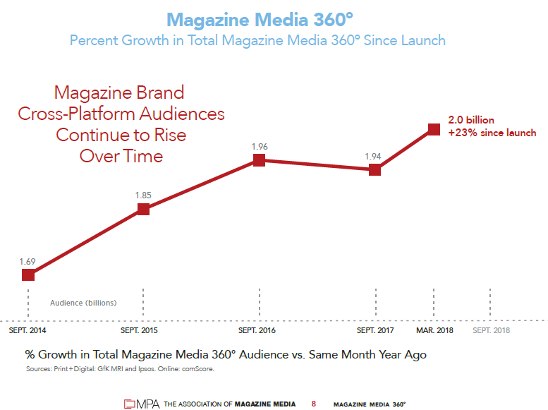 graph percent growth cross platform audience