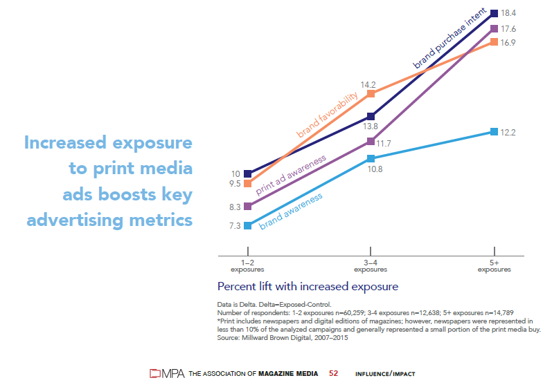 graph print boosts key ad metrics