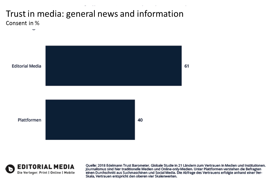 graph: trust in editorial media