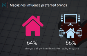 Magnetic Home Truths preferred brands