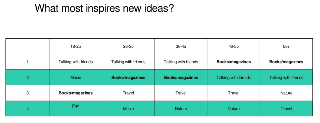 Graph what most inspires new ideas 1