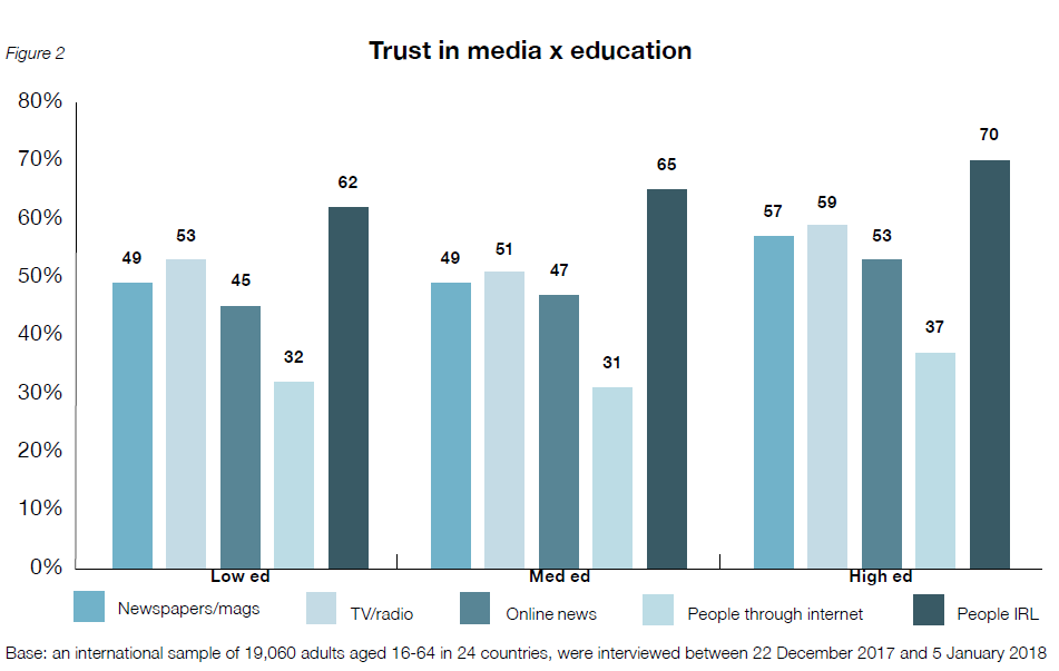 Graph Trust in media x education
