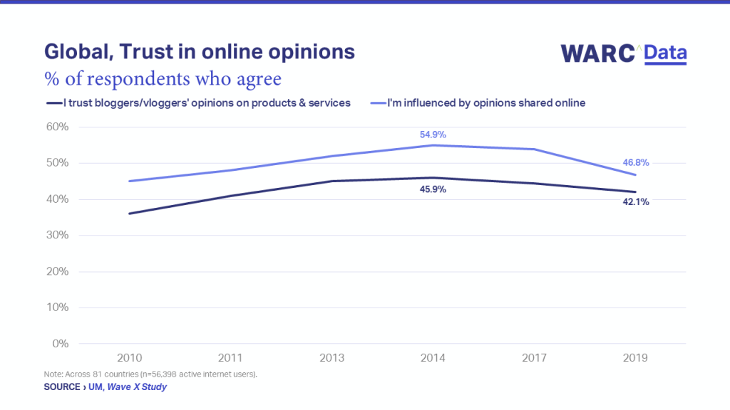 Graph global trust in online opinions
