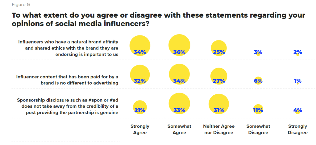Graph behaviour towards social media influencers - disagree