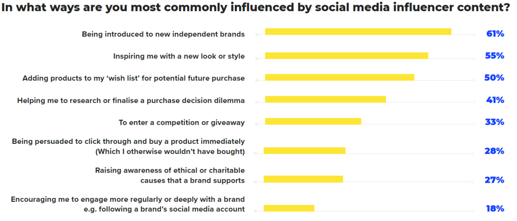 Graph influence of social media influencer content