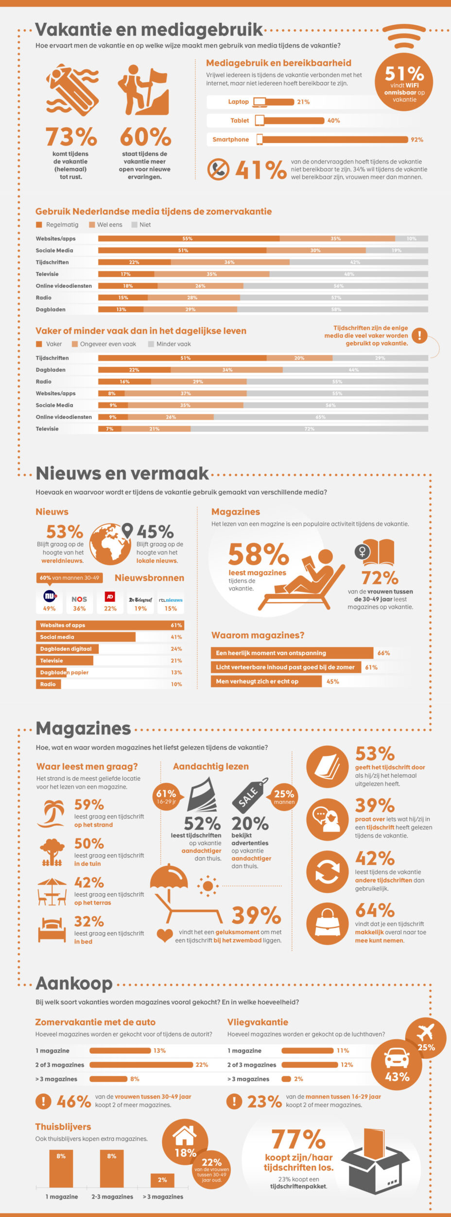 infographic mediazomer Sanoma