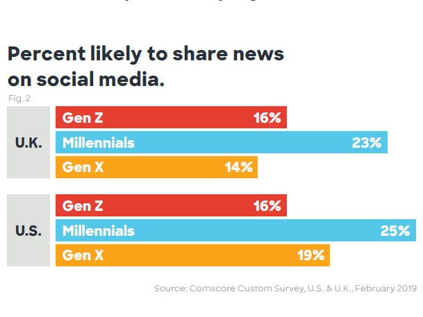 Graph Percentage likely to share news on social media