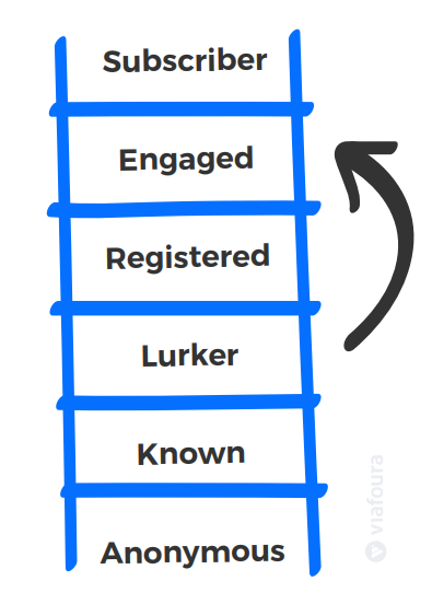 The engagement ladder