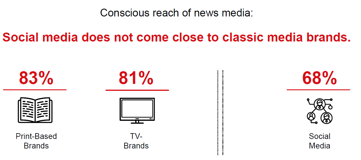 Graph conscious reach media types