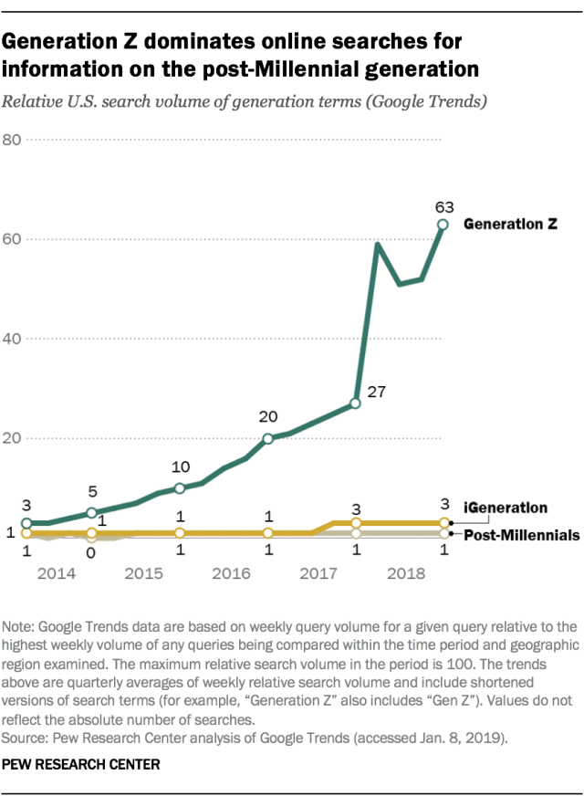 Graph: # searches per generation