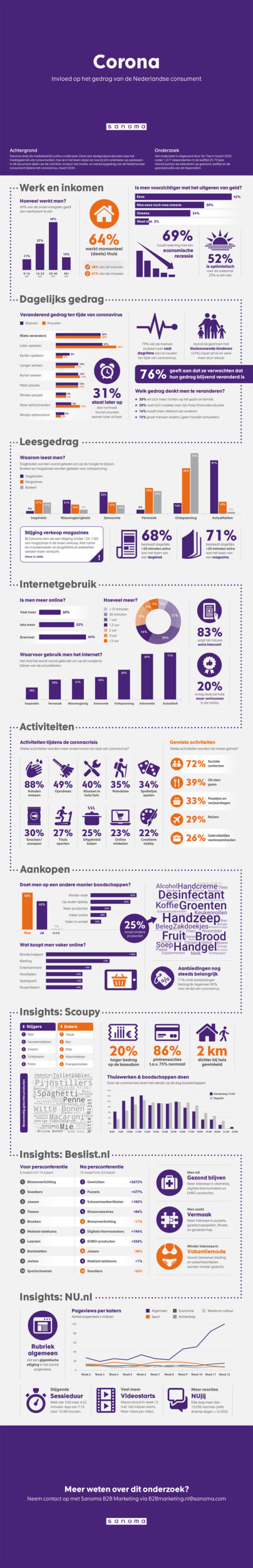 Sanoma infographic: mediaconsumptie in Nederland ten tijde van Corona