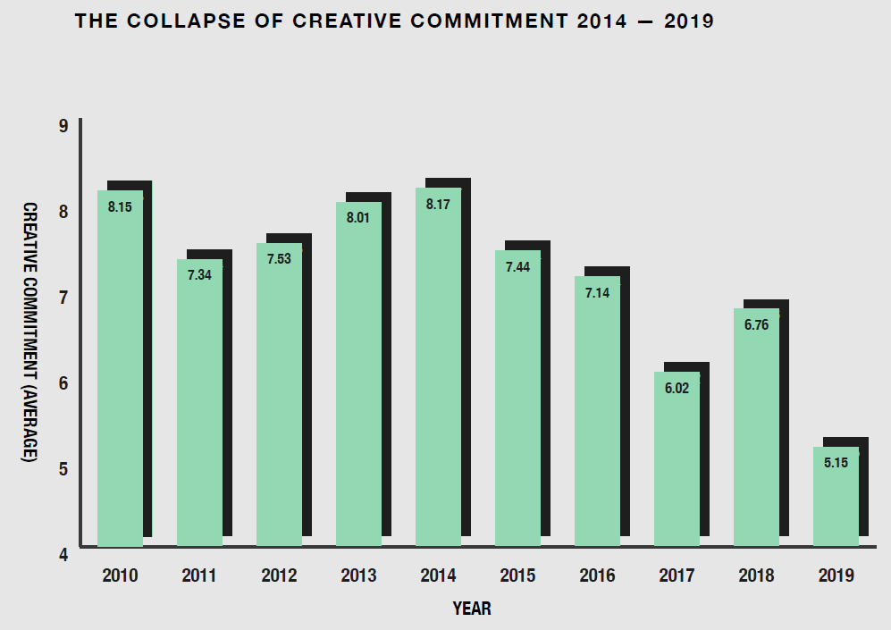 Collapse of creative commitment (2)