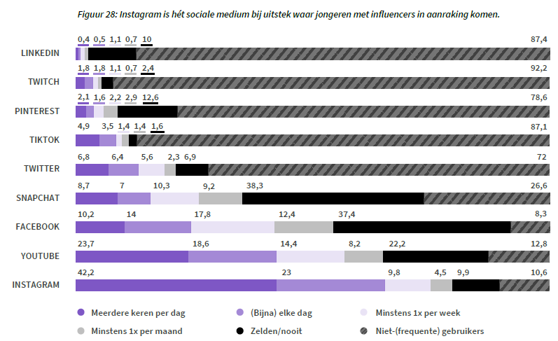 Graph contact met influencers per social medium