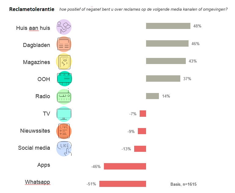 Graph advertising tolerance per mediumtype