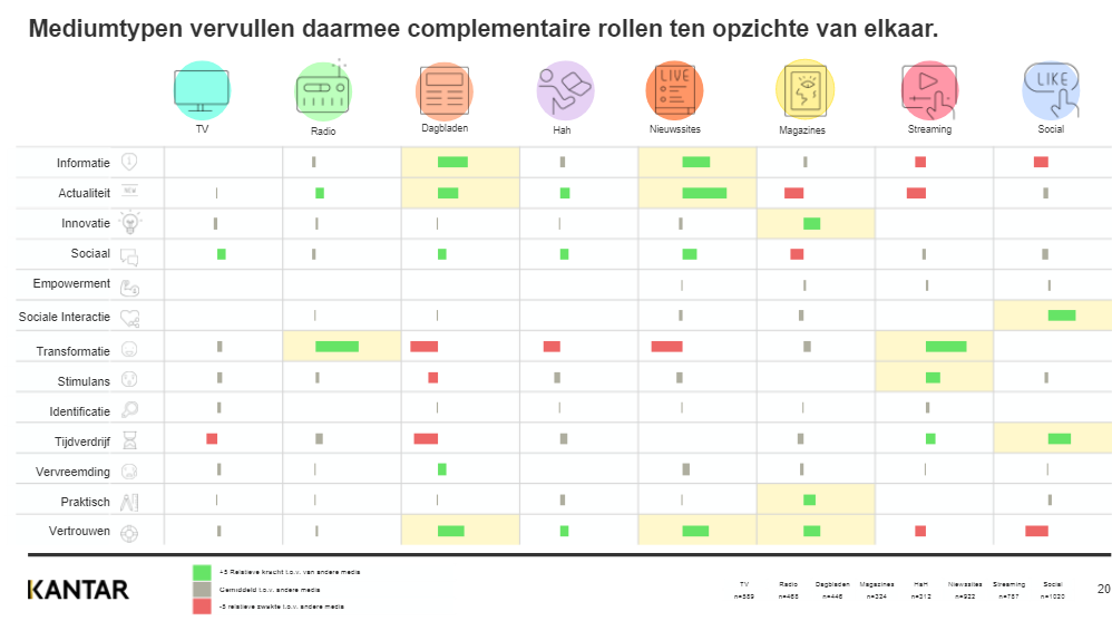 Graph mediumtypen rollen tov elkaar