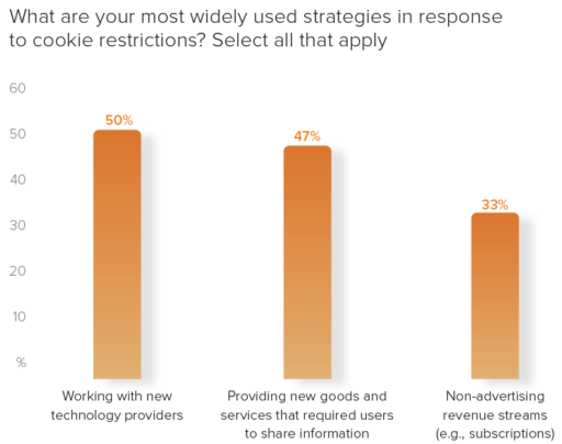 Graph - most widely used strategies cookie restrictions
