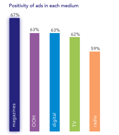 Graph - magazine ads positive experience