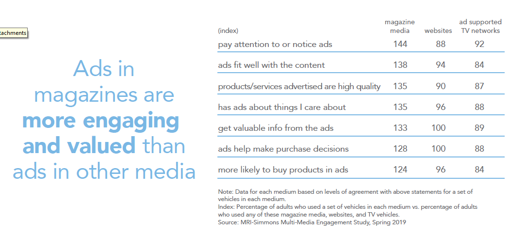 Tabel - Magazine ads more engaging and valued