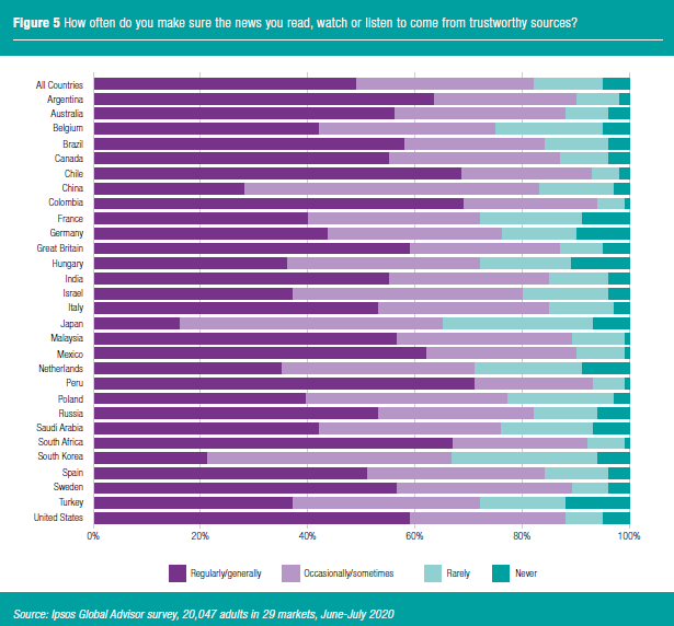 Graph - frequency of checking truthfulness of news - Ipsos Trust Misplaced