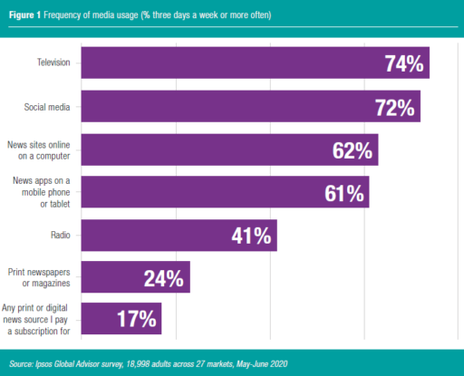 Graph - frequency of media usage - Ipsos Trust Misplaced