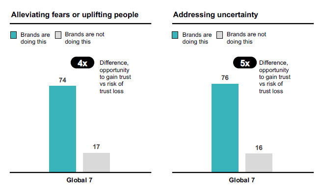 Graph - brands that help are more trusted