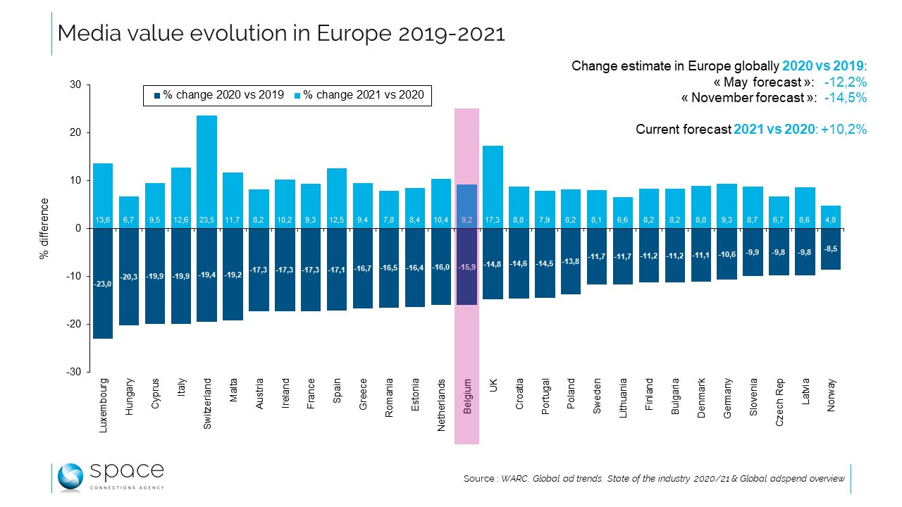 graph: media value evolution 2019-2020
