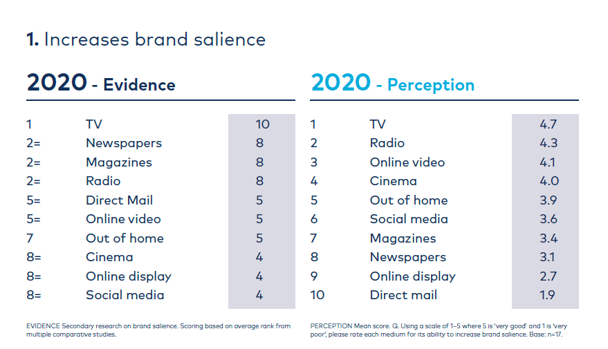 Graph brand salience ranking